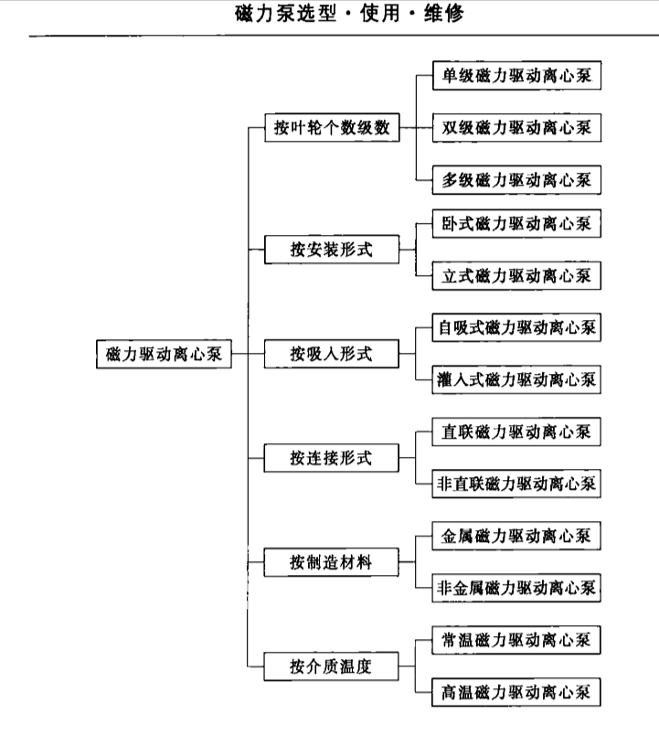 磁力驅(qū)動泵分類