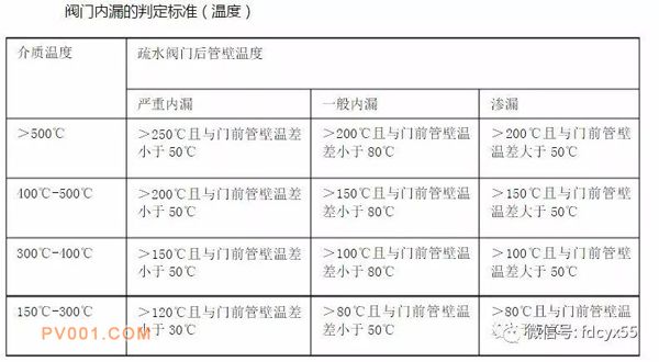 閥門內(nèi)漏的鑒定標(biāo)準(zhǔn)是什么？哄騙歷程中有哪些寄望事項(xiàng)？